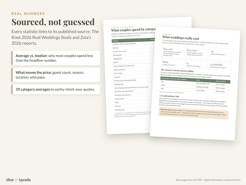 Peut inclure: Deux pages blanches d'un guide de budget de mariage avec du texte noir et des accents verts. Le document comprend des sections intitul&eacute;es What couples spend by category et What weddings really cost, affichant des donn&eacute;es statistiques, des tableaux et des listes &agrave; puces concernant les d&eacute;penses de mariage, le nombre d'invit&eacute;s et les d&eacute;lais de planification.