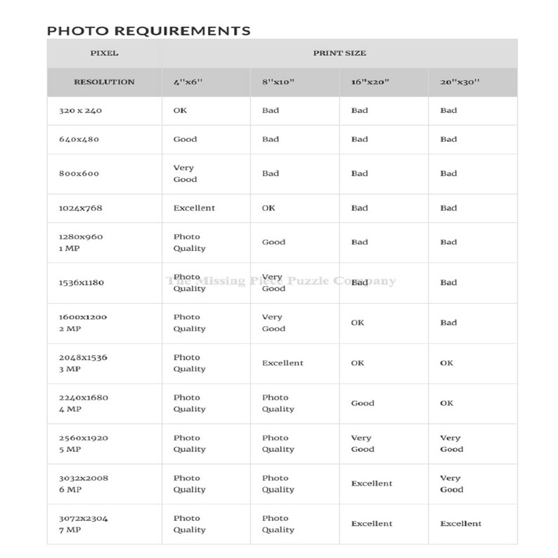 May include: A chart titled "PHOTO REQUIREMENTS" displays pixel resolution versus print size, including 4"x6", 8"x10", 16"x20", and 20"x30" options. The chart assesses photo quality based on resolution, with ratings like "OK", "Good", and "Excellent".