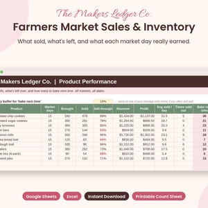 Può includere: Un foglio di calcolo digitale intitolato The Makers Ledger Co. Farmers Market Sales & Inventory. La tabella mostra i dati sulle prestazioni dei prodotti, inclusi giorni di mercato, quantità portate, vendute, percentuali di vendita, ricavi e profitti.