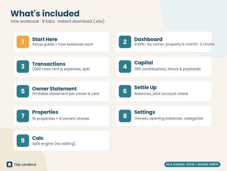 May include: A digital spreadsheet workbook titled What's included, featuring nine numbered tabs: Start Here, Dashboard, Transactions, Capital, Owner Statement, Settle Up, Properties, Settings, and Calc, with descriptions for each section.