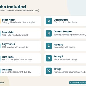 May include: A digital workbook infographic titled What's included, featuring ten numbered tabs for property management. Sections include Start Here, Dashboard, Rent Grid, Tenant Ledger, Payments, Arrears, Late Fees, Receipt, Tenants, and Setup.