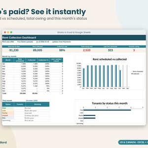 May include: A digital rent collection dashboard spreadsheet titled Who's paid? See it instantly. It displays data tables for monthly rent, a bar chart comparing scheduled versus collected rent, and a horizontal bar chart for tenant status.