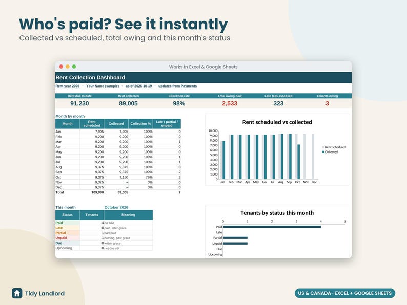 May include: A digital rent collection dashboard spreadsheet titled Who's paid? See it instantly. It displays data tables for monthly rent, a bar chart comparing scheduled versus collected rent, and a horizontal bar chart for tenant status.