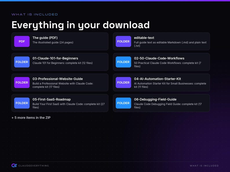 Op de afbeelding: Een lijst met de inhoud van een digitale download, inclusief een PDF-gids en zes mappen: 01-Claude-101-for-Beginners, 02-50-Claude-Code-Workflows, 03-Professional-Website-Guide, 04-AI-Automation-Starter-Kit, 05-First-SaaS-Roadmap en 06-Debugging-Field-Guide.