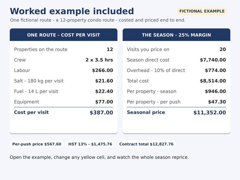 Puede incluir: Una hoja de c&aacute;lculo financiera titulada Worked example included, que muestra dos columnas: One Route - Cost Per Visit y The Season - 25% Margin. Enumera costos detallados de mano de obra, sal, combustible y equipo, con totales en d&oacute;lares.
