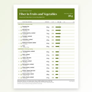 May include: A white informational chart titled Fiber in Fruits and Vegetables with a green header. It lists sixteen food items with their fiber content in grams and percentage of daily value, using horizontal bars to visualize the data.