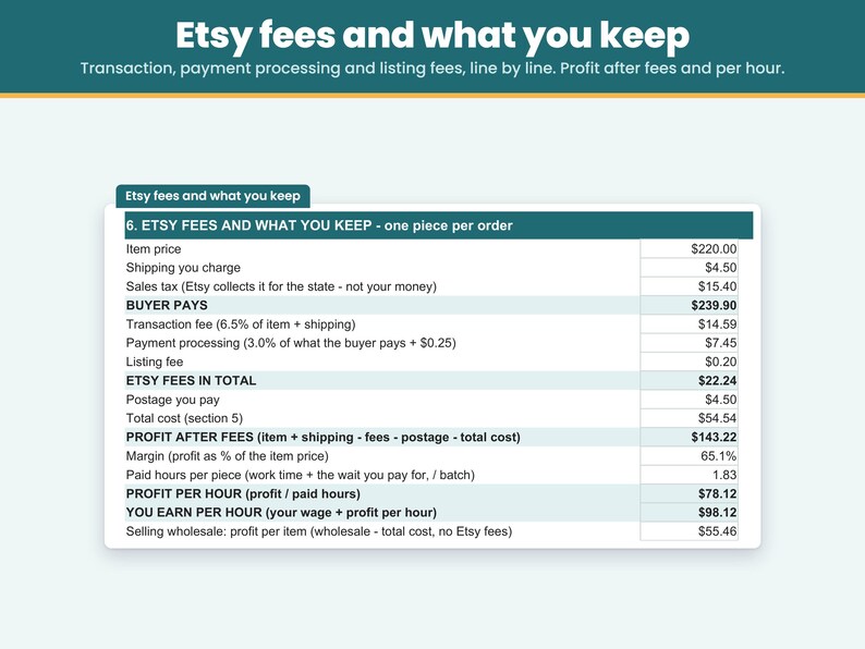 Etsy transaction, payment processing and listing fees taken out so you see your profit per piece, profit per hour and wholesale profit