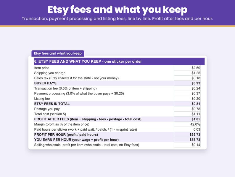 Etsy transaction, payment processing and listing fees taken out line by line so you see your profit per sticker and what you earn per hour