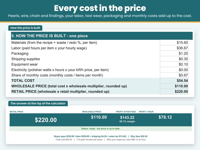 Price breakdown line by line: materials with waste, labor, packaging, equipment wear, electricity, monthly costs, total cost, wholesale and retail