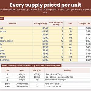 Materials sheet: enter what you paid for brie, cheddar, salami, crackers, fruit, boxes and paper once, and every ingredient is priced per oz or lb