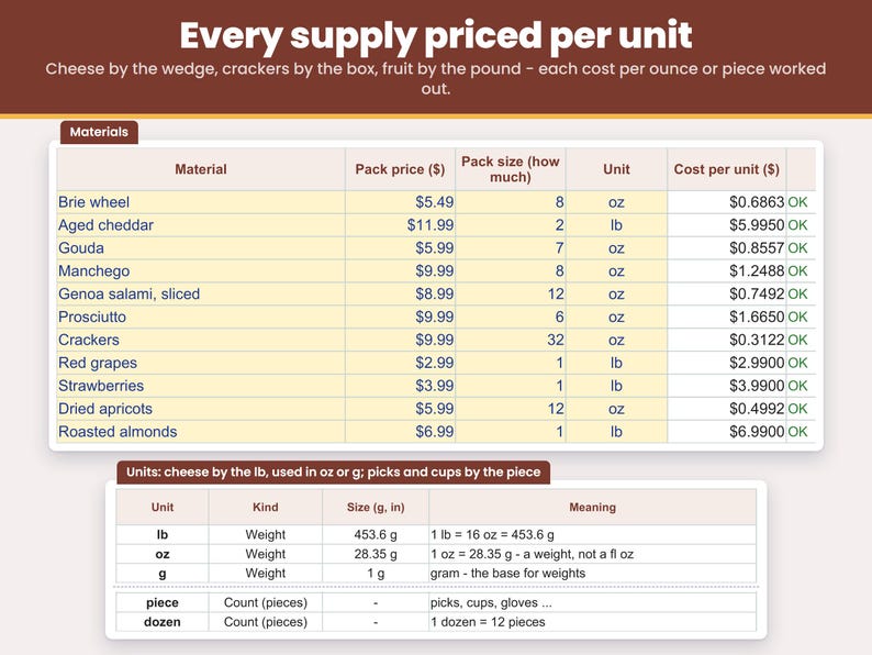 Materials sheet: enter what you paid for brie, cheddar, salami, crackers, fruit, boxes and paper once, and every ingredient is priced per oz or lb