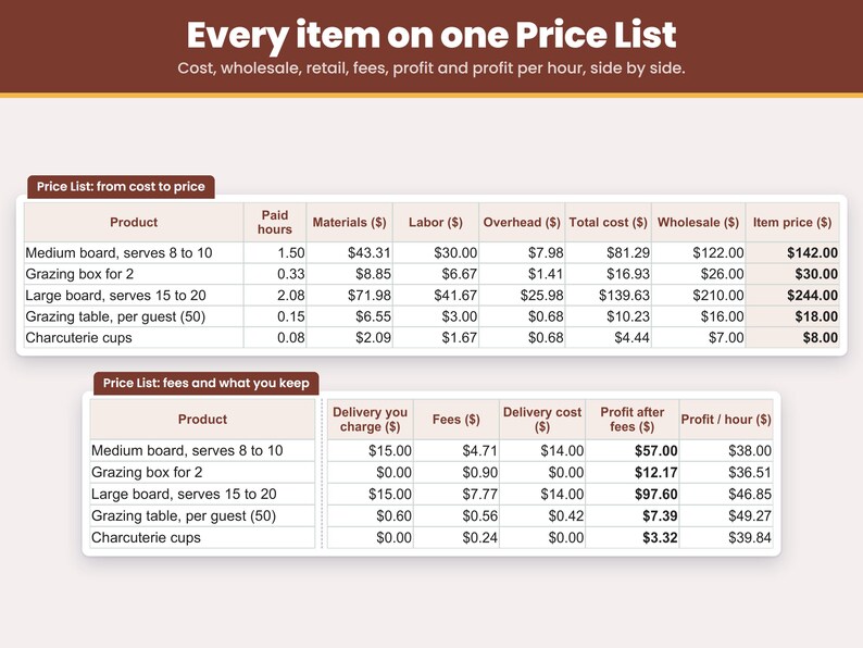 Price List tab: medium board, grazing box, large board, grazing table per guest and charcuterie cups with cost, price, fees and profit on one page