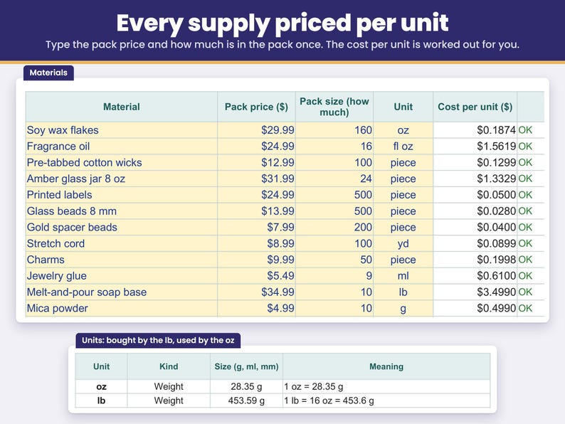 Materials sheet: type the pack price and pack size once and the cost per unit is worked out, bought by the lb and used by the oz