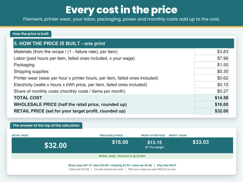 Price breakdown line by line: materials, labor, packaging, equipment wear, printer electricity, monthly costs, total cost, wholesale and retail