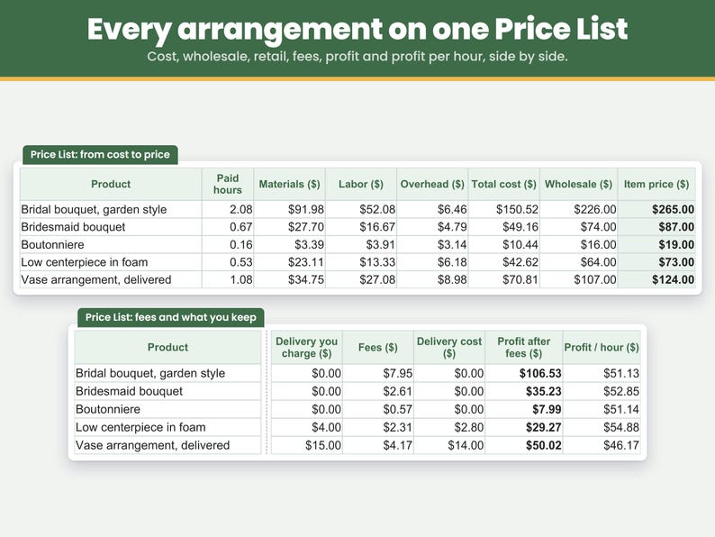 Price List tab: bridal bouquet, bridesmaid bouquet, boutonniere, centerpiece and vase arrangement with cost, price, fees and profit on one page
