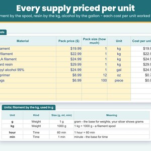 Materials sheet: enter what you paid for filament, resin, isopropyl alcohol, key rings and spray primer once, and every supply is priced per unit