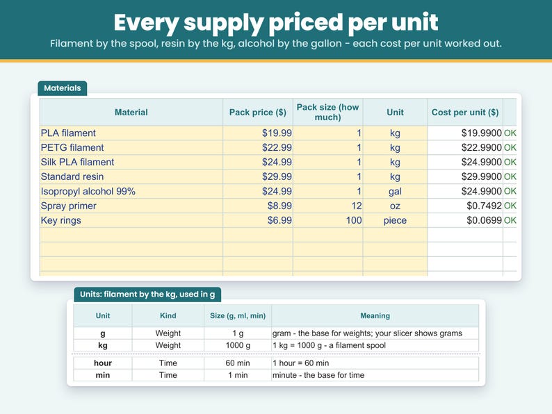 Materials sheet: enter what you paid for filament, resin, isopropyl alcohol, key rings and spray primer once, and every supply is priced per unit
