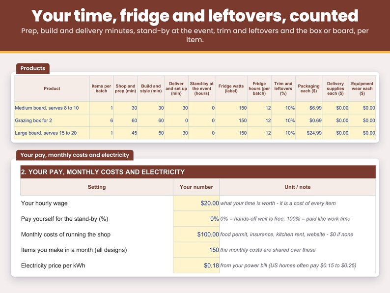 Products sheet: boards or guests per batch, minutes to prep, build and deliver, stand-by at the event, trim and leftovers, fridge power and the box or board