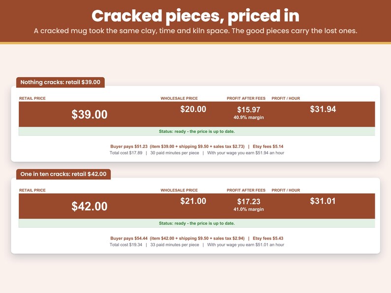 Cracked or failed pieces priced in: the same mug priced with nothing cracking and with one in ten cracking, so the good pieces carry the lost ones