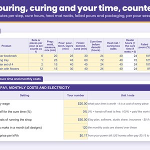 Products sheet: pieces per pour session, minutes to prep, pour and demold and sand, cure hours, heat mat watts, the share of failed pours and packaging