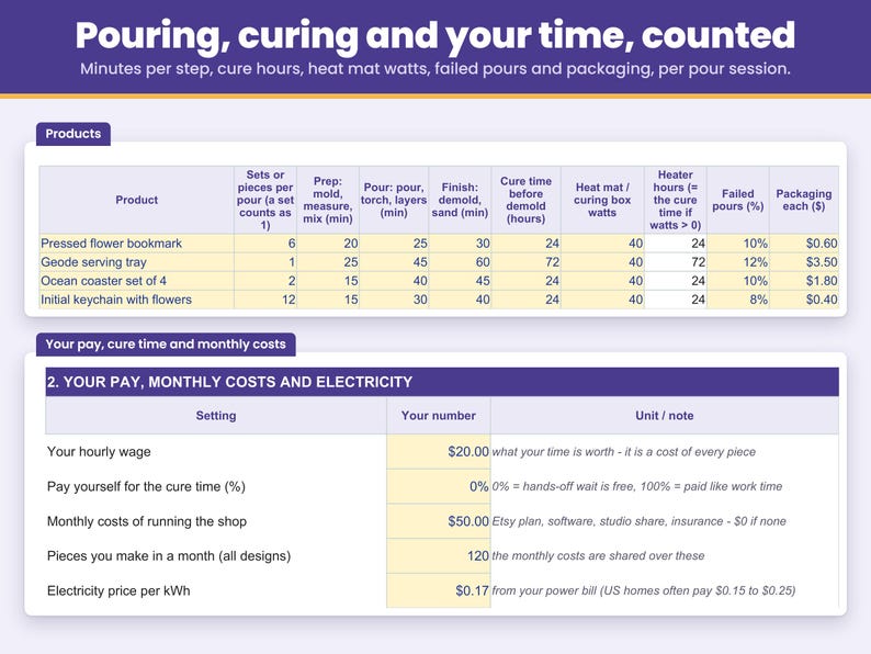 Products sheet: pieces per pour session, minutes to prep, pour and demold and sand, cure hours, heat mat watts, the share of failed pours and packaging