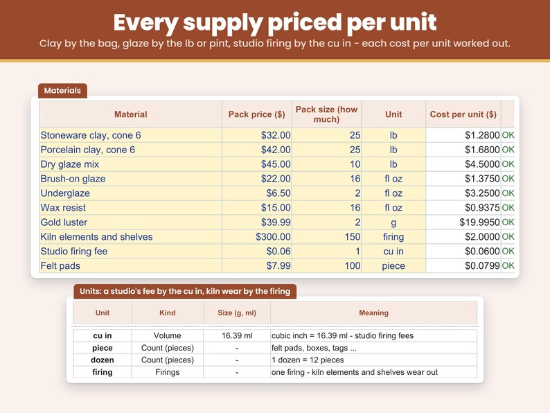 Materials sheet: enter what you paid for clay, glaze, wax resist, luster and studio firing once, and every supply is priced per unit