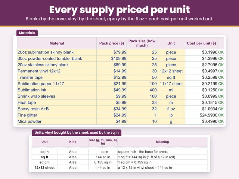 Materials sheet: enter what you paid for blanks, epoxy, glitter, vinyl and sublimation paper once, and every supply is priced per unit