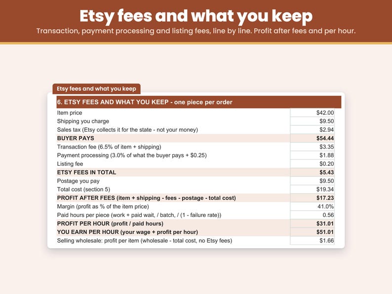 Etsy transaction, payment processing and listing fees taken out so you see your profit per piece and what you earn per hour