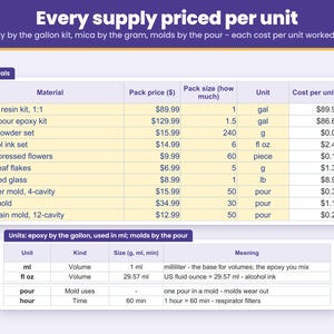 Materials sheet: enter what you paid for epoxy resin kits, mica powder, alcohol ink, dried flowers and silicone molds once, and every supply is priced per unit