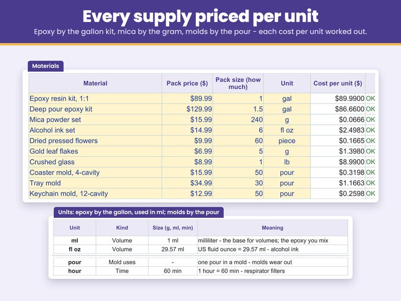 Materials sheet: enter what you paid for epoxy resin kits, mica powder, alcohol ink, dried flowers and silicone molds once, and every supply is priced per unit