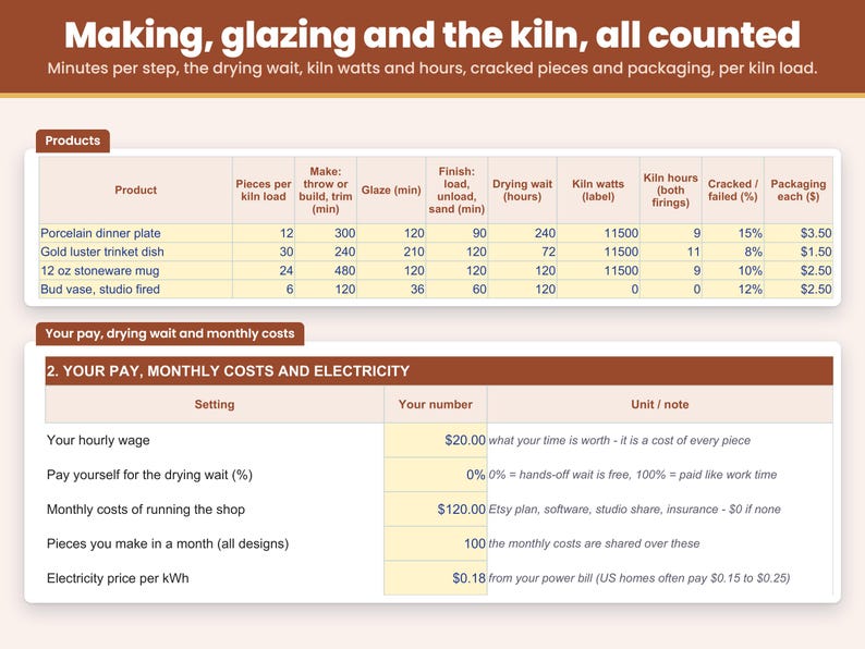 Products sheet: pieces per kiln load, minutes to throw, glaze and finish, drying wait, kiln watts and kiln hours, the share that cracks and packaging