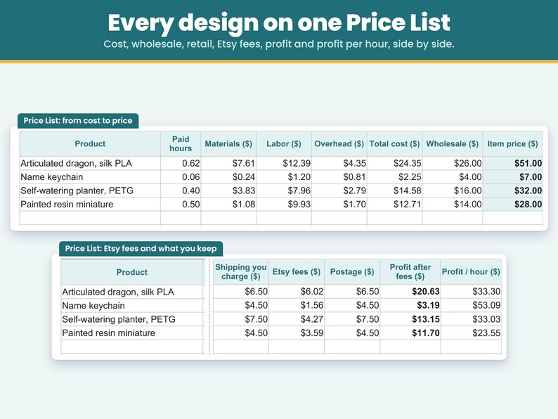 Price List tab: every 3D printed design with its paid hours, cost, wholesale and retail price, Etsy fees and profit on one page