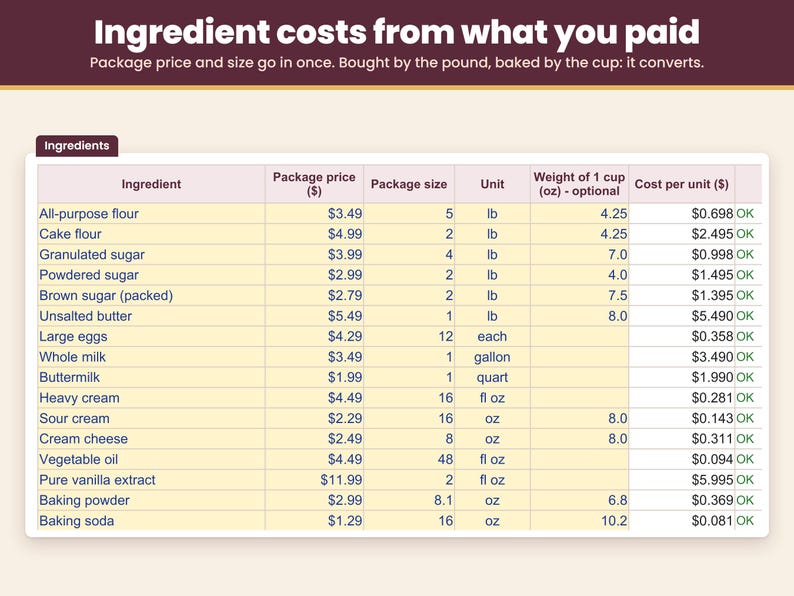 Ingredient cost sheet: enter package price and size once, units convert from pounds to cups