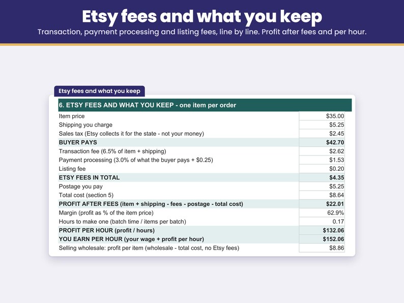 Etsy transaction, payment processing and listing fees line by line, with profit after fees and profit per hour