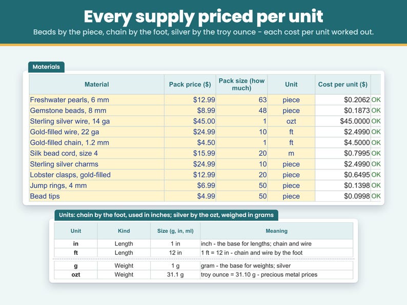 Materials sheet: enter what you paid for pearls, gemstone beads, sterling silver wire, chain, clasps and display cards once, and every supply is priced per unit