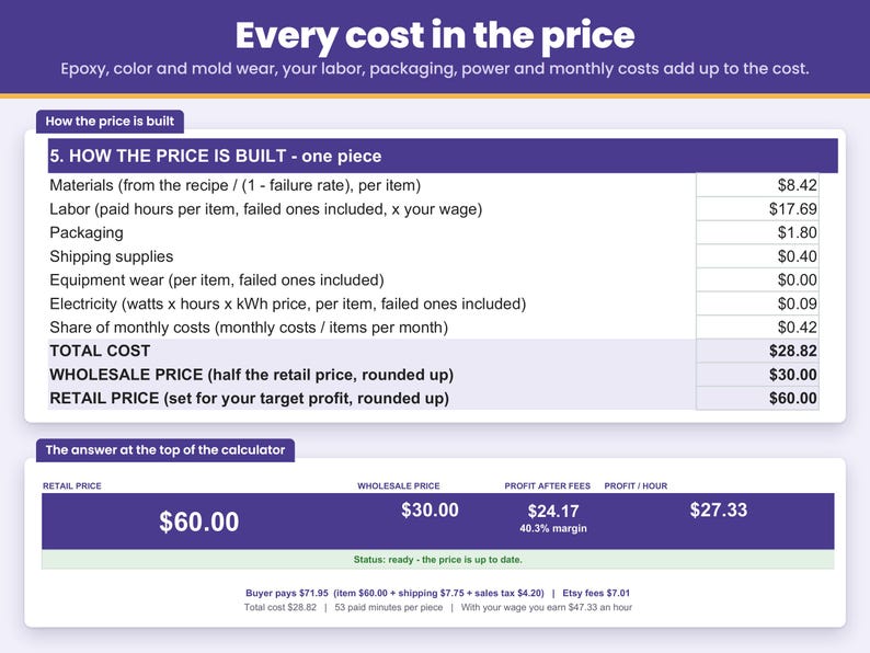 Price breakdown line by line: materials, labor, packaging, equipment wear, heat mat electricity, monthly costs, total cost, wholesale and retail price