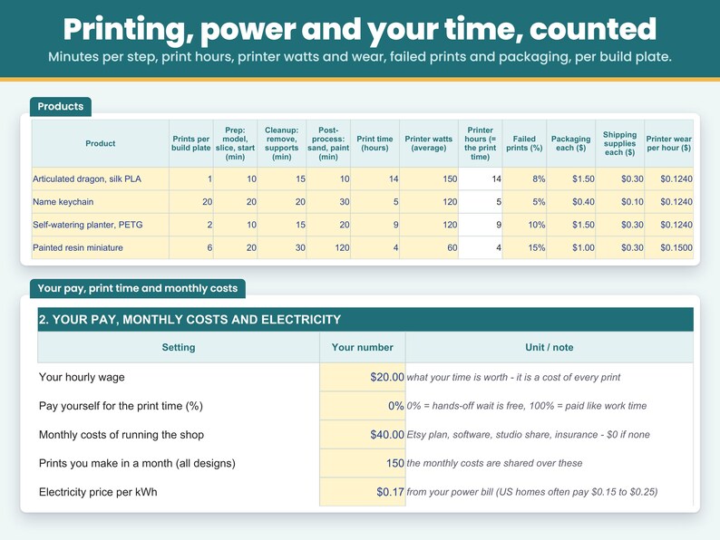 Products sheet: prints per build plate, minutes to prep, clean up and post-process, print hours, printer watts, the share that fails, packaging and printer wear per hour