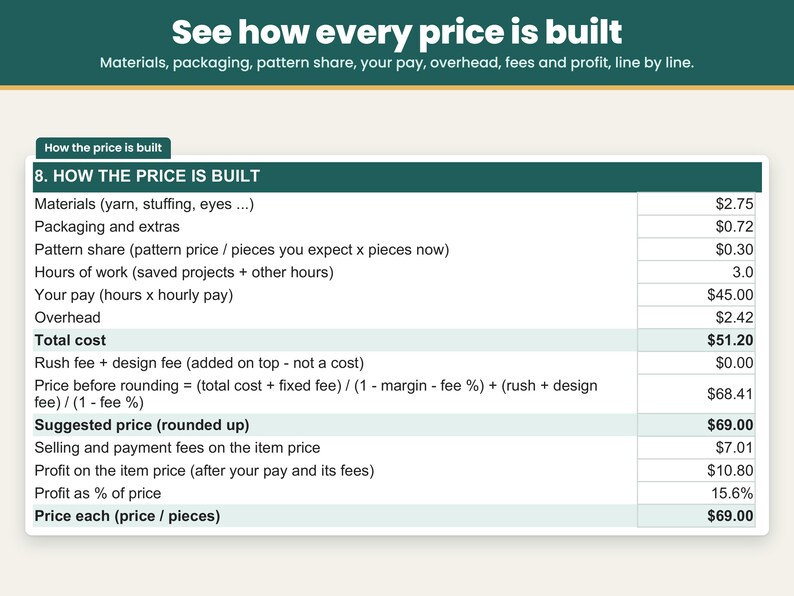 Price breakdown line by line: materials, packaging, pattern share, your pay, overhead, fees and profit