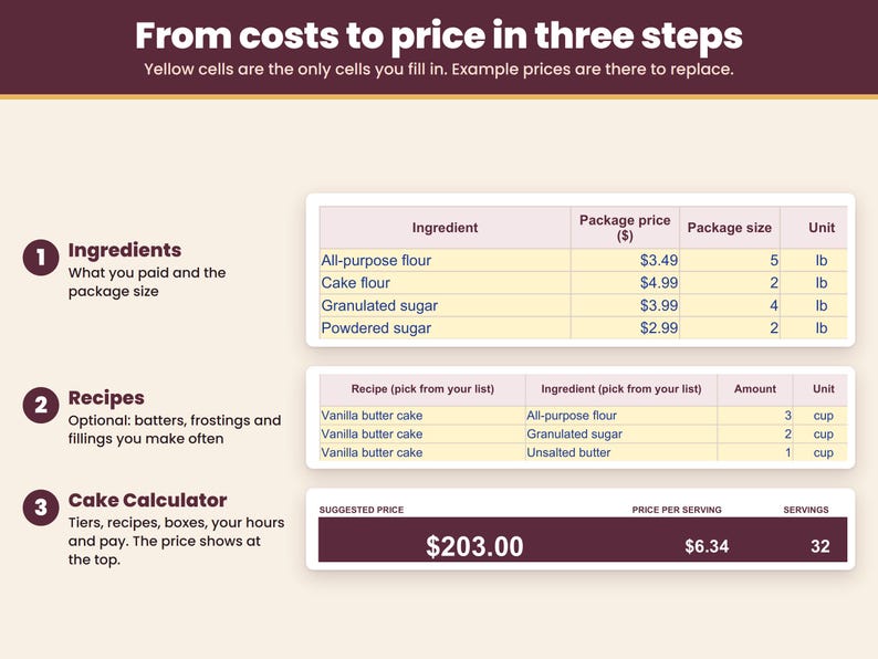 How it works in three steps: ingredients, recipes, then the cake calculator