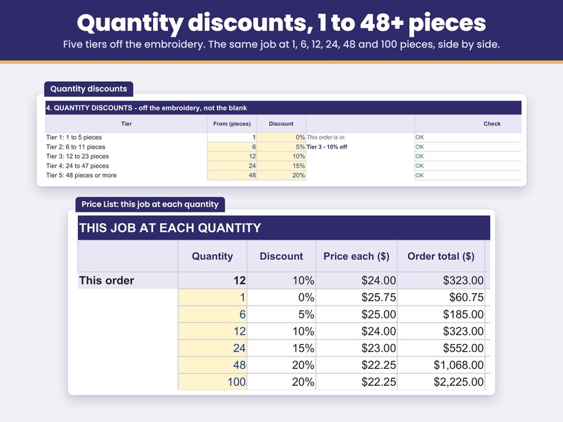 Quantity discount tiers and the same embroidery job priced at 1, 6, 12, 24, 48 and 100 pieces