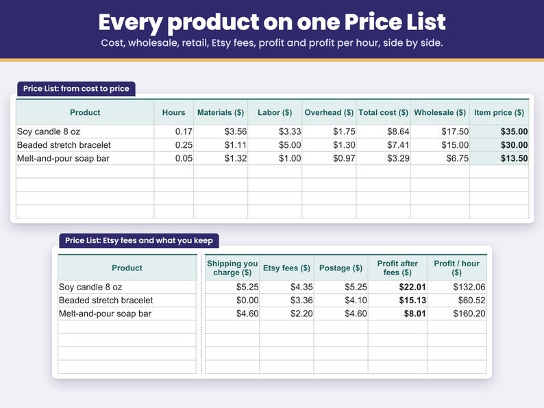 Price List sheet with every product side by side: cost, wholesale, retail, Etsy fees, profit and profit per hour