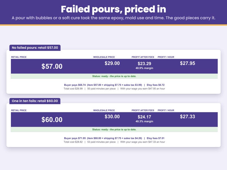 Failed pours priced in: the same coaster set priced with nothing failing and with one in ten failing, so the good pieces carry the lost ones