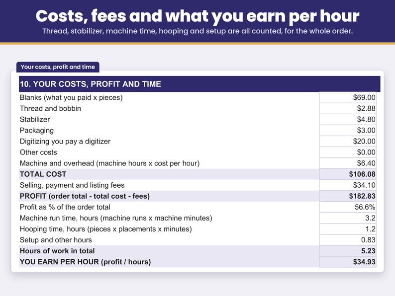 Thread, stabilizer, machine time, hooping and setup costs with profit and pay per hour for the whole order