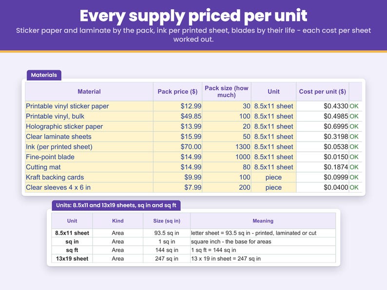 Materials sheet: enter what you paid for sticker paper, laminate, ink, blade and sleeves once, and every supply is priced per sheet