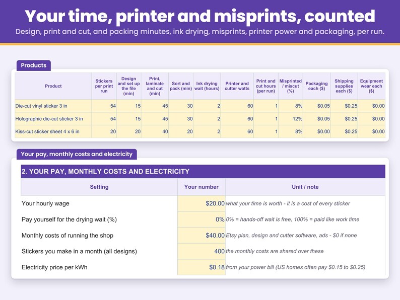 Products sheet: stickers per print run, minutes to design, print and cut, and pack, ink drying wait, misprints, printer power and packaging