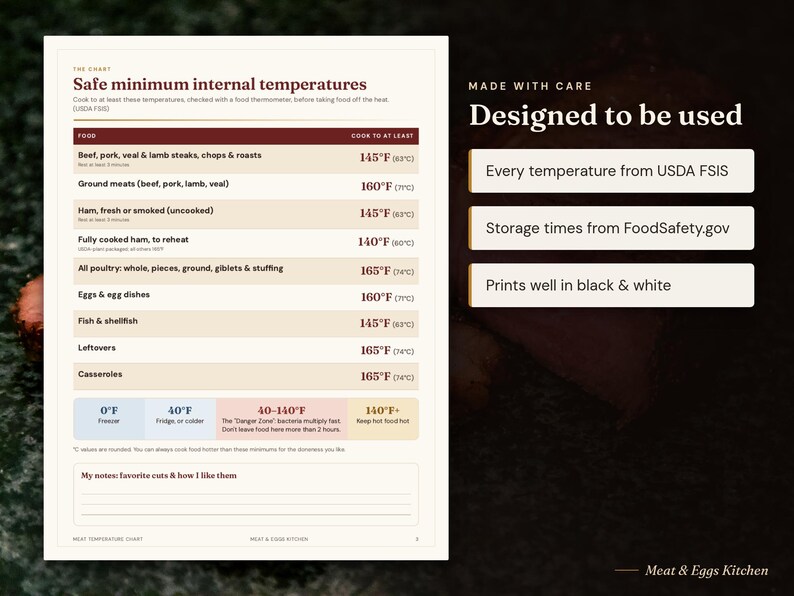 May include: A white informational chart titled Safe minimum internal temperatures listing various food categories and their required cooking temperatures in Fahrenheit and Celsius, including a section for notes at the bottom.