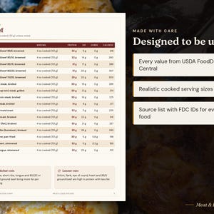 May include: A nutritional chart titled Beef, listing protein, fat, carbs, and calories for various cuts like ground beef, ribeye, and brisket. The text includes Made with care, Designed to be used, and USDA FoodData Central references.