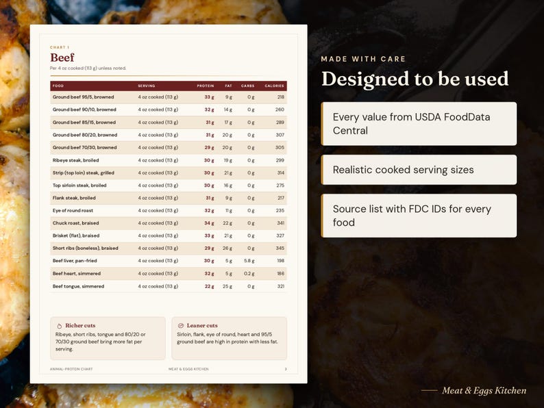 May include: A nutritional chart titled Beef, listing protein, fat, carbs, and calories for various cuts like ground beef, ribeye, and brisket. The text includes Made with care, Designed to be used, and USDA FoodData Central references.