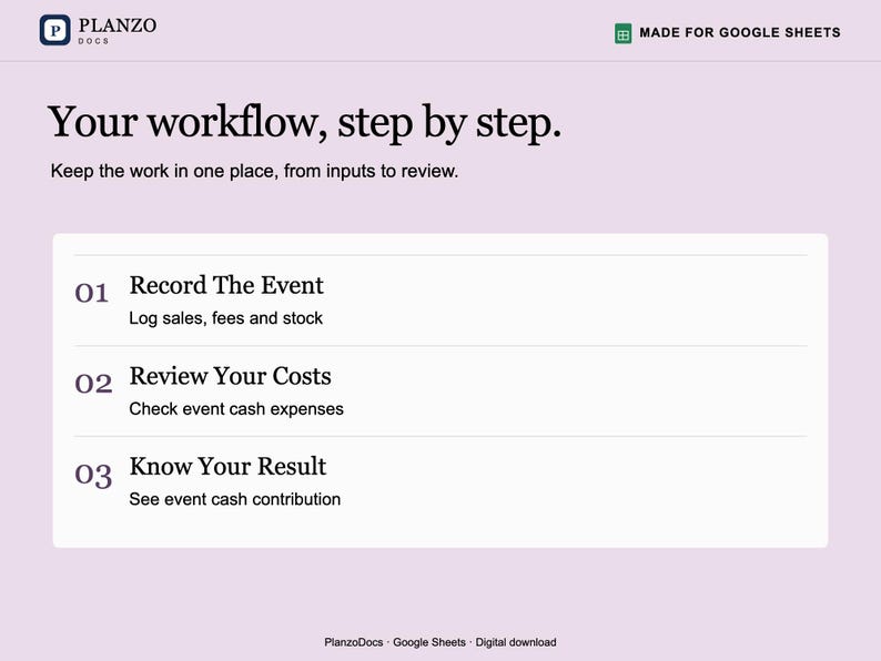 May include: A digital document template for Google Sheets titled Planzo Docs. The layout features the text Your workflow, step by step. Keep the work in one place, from inputs to review. It lists three steps: 01 Record The Event, 02 Review Your Costs, and 03 Know Your Result.