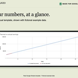 May include: A digital spreadsheet template titled Planzo Docs, Made for Google Sheets. The interface displays a line graph labeled Planned vs actual savings, showing a blue line for planned balance and a red line for actual balance over 26 weeks.